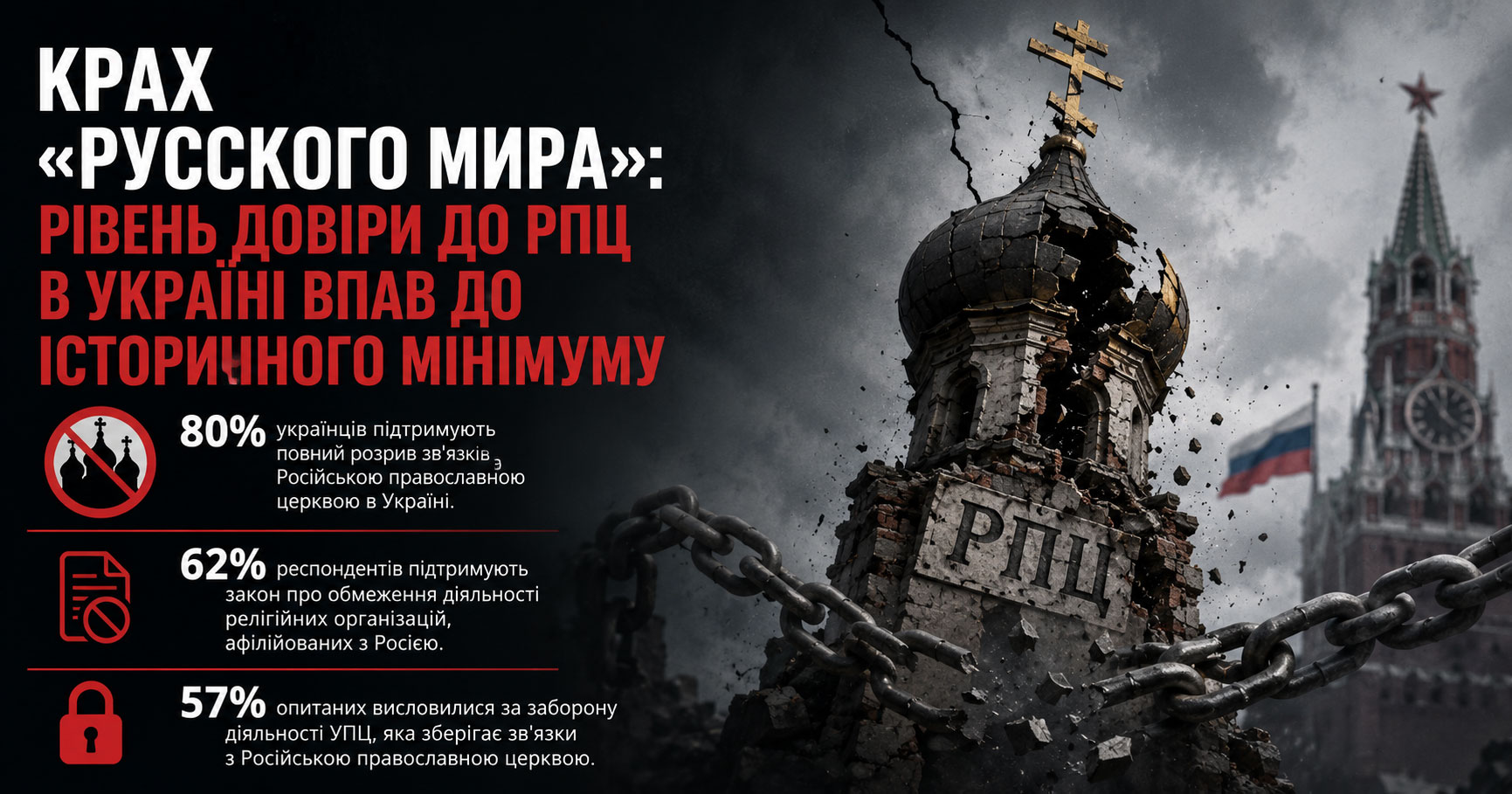 Крах «русского мира»: рівень довіри до РПЦ в Україні впав до історичного мінімуму